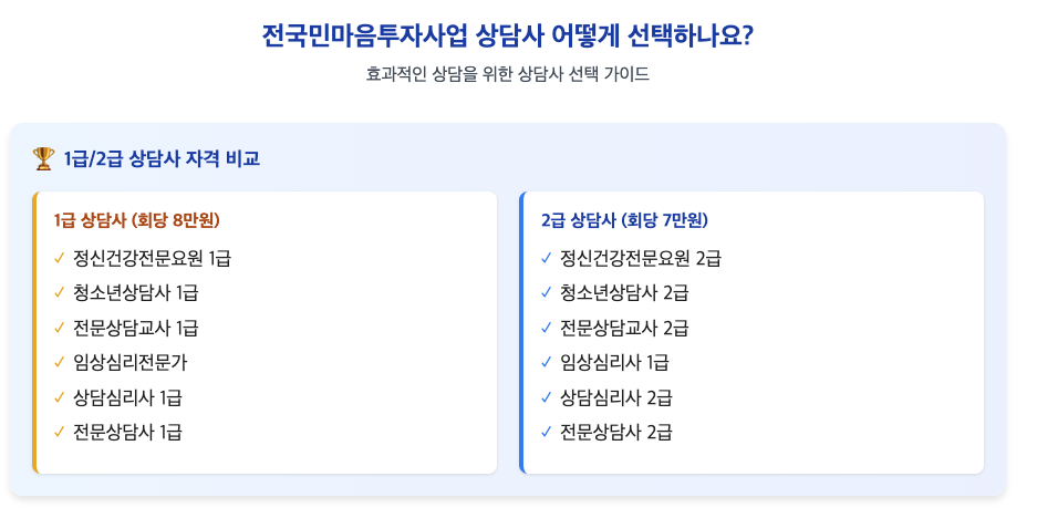 전국민마음투자사업 상담사 어떻게 선택하나요?